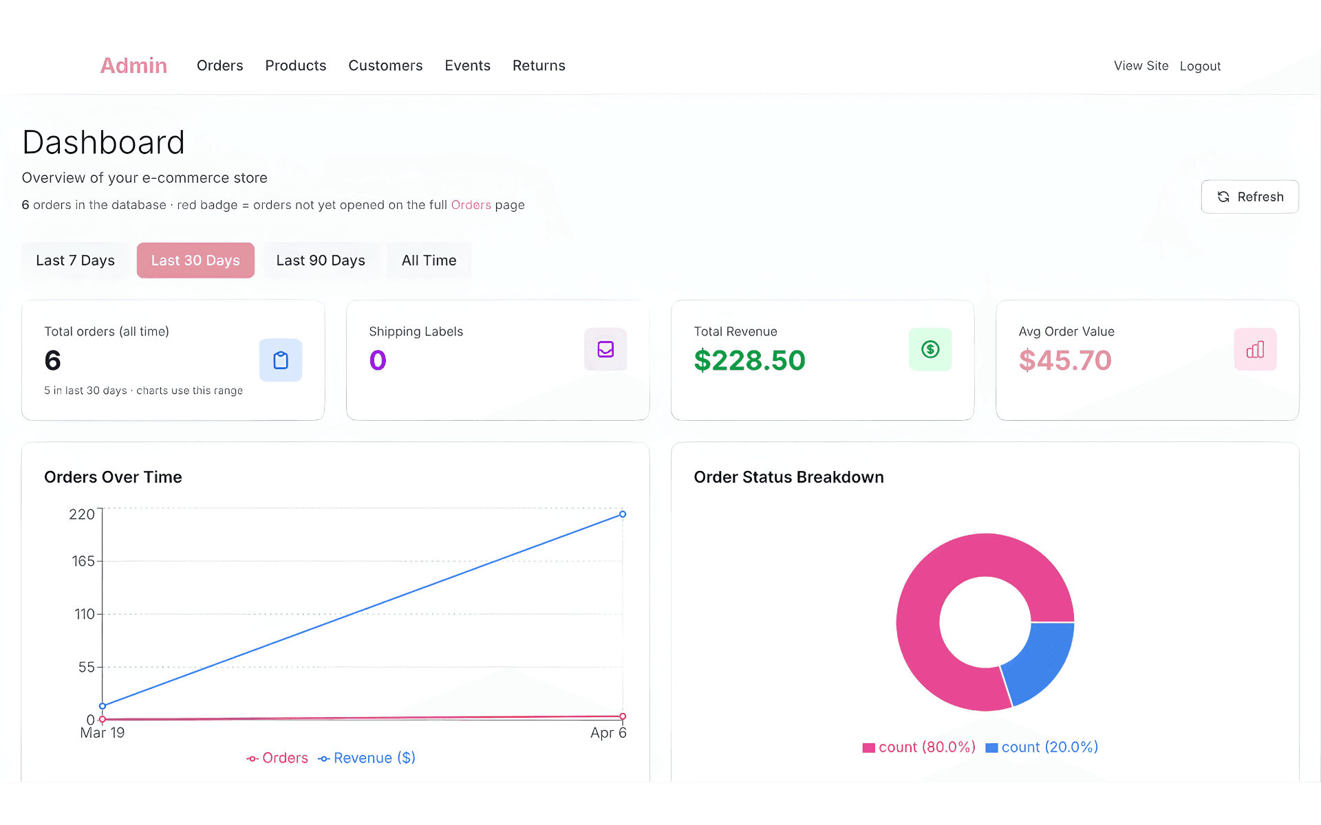 Admin dashboard with analytics and orders